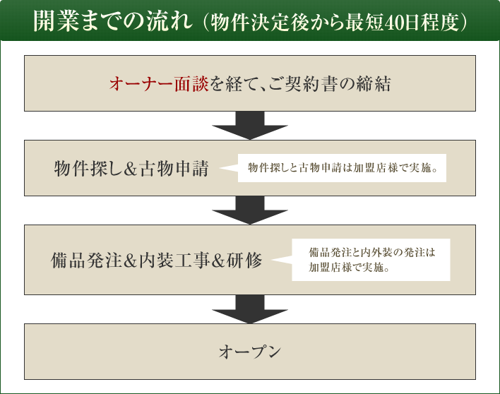 開業までの流れ (物件決定後から最短40日程度)